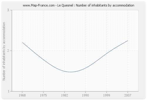 Le Quesnel : Number of inhabitants by accommodation